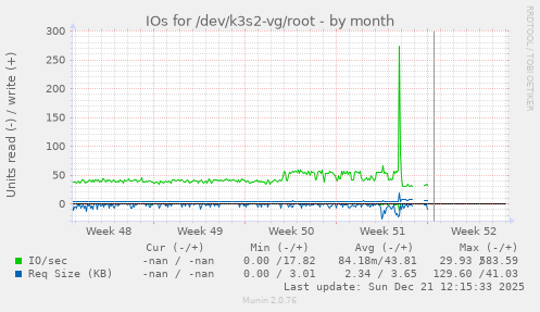 IOs for /dev/k3s2-vg/root