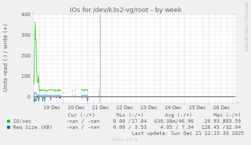 IOs for /dev/k3s2-vg/root