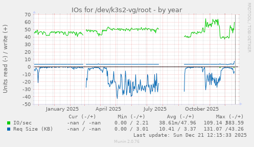 IOs for /dev/k3s2-vg/root