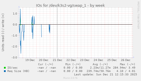 IOs for /dev/k3s2-vg/swap_1