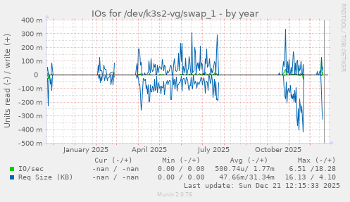 IOs for /dev/k3s2-vg/swap_1