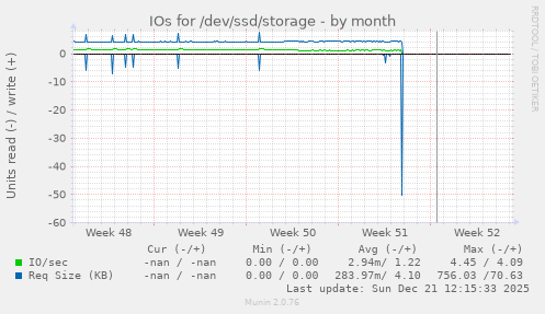 IOs for /dev/ssd/storage