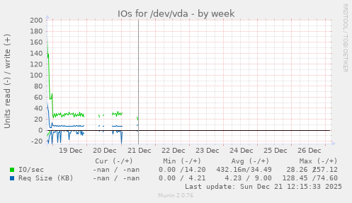 IOs for /dev/vda