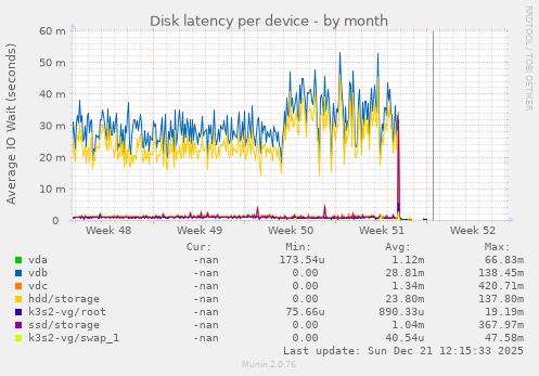 Disk latency per device