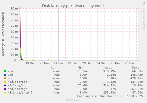Disk latency per device