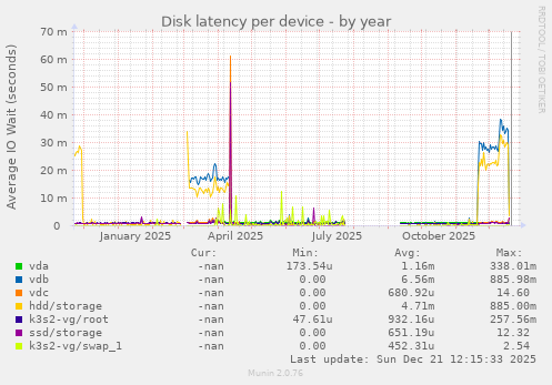 Disk latency per device