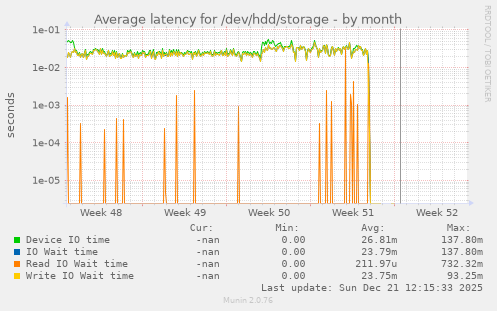 Average latency for /dev/hdd/storage