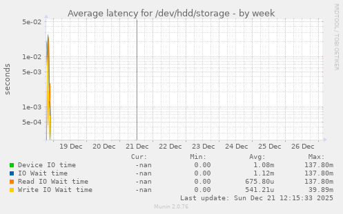 Average latency for /dev/hdd/storage