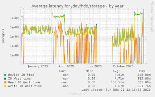 Average latency for /dev/hdd/storage