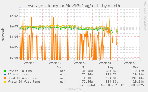 Average latency for /dev/k3s2-vg/root