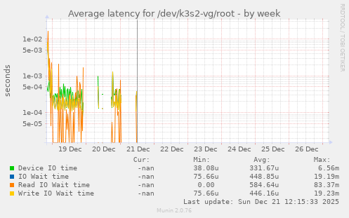 Average latency for /dev/k3s2-vg/root