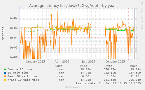 Average latency for /dev/k3s2-vg/root