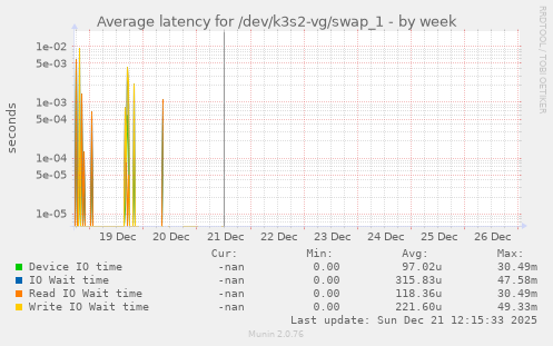 Average latency for /dev/k3s2-vg/swap_1