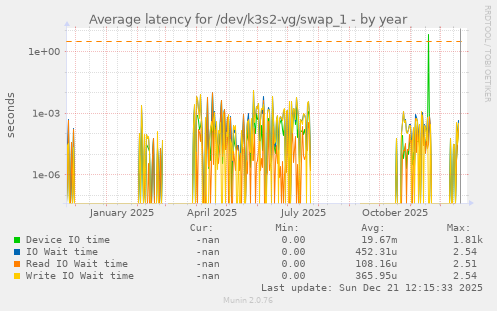 Average latency for /dev/k3s2-vg/swap_1