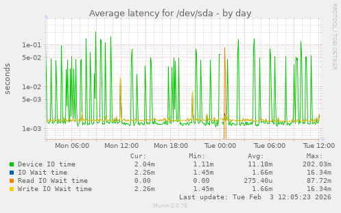 Average latency for /dev/sda