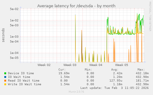 Average latency for /dev/sda