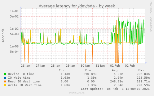 Average latency for /dev/sda
