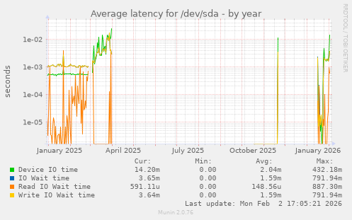Average latency for /dev/sda
