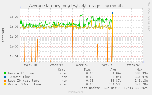 Average latency for /dev/ssd/storage