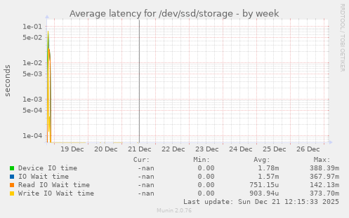 Average latency for /dev/ssd/storage