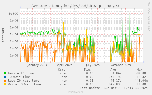 Average latency for /dev/ssd/storage