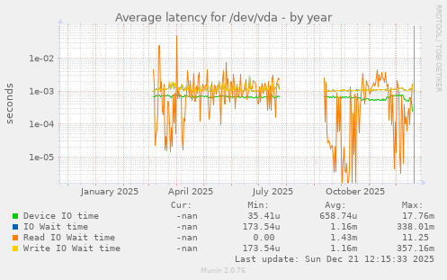 Average latency for /dev/vda