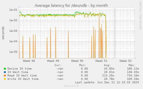 Average latency for /dev/vdb