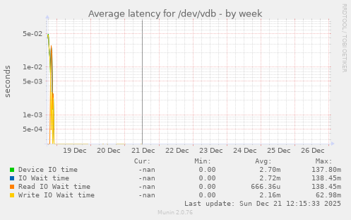 Average latency for /dev/vdb