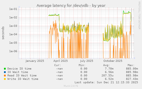Average latency for /dev/vdb