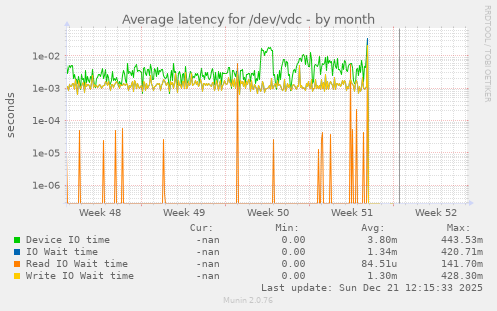 Average latency for /dev/vdc