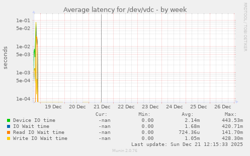 Average latency for /dev/vdc