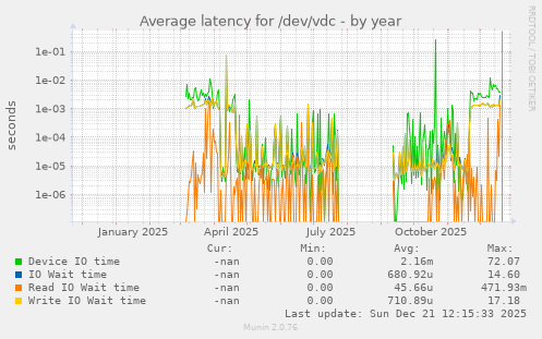 Average latency for /dev/vdc