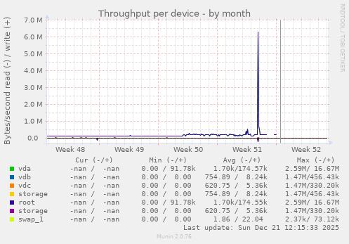 Throughput per device