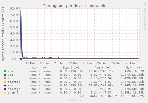 Throughput per device