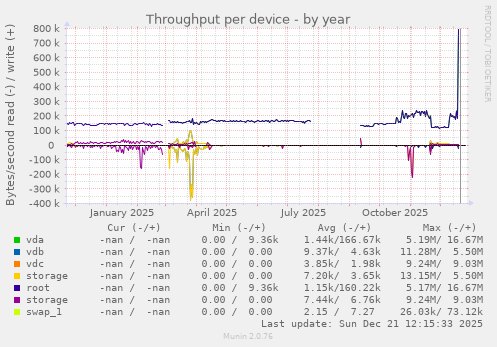 Throughput per device