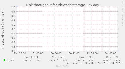 Disk throughput for /dev/hdd/storage
