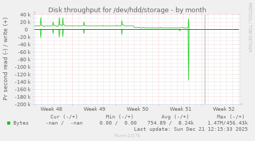 Disk throughput for /dev/hdd/storage