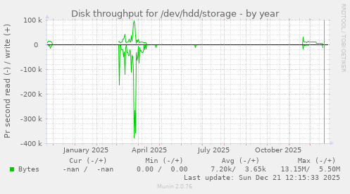 Disk throughput for /dev/hdd/storage