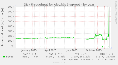 Disk throughput for /dev/k3s2-vg/root
