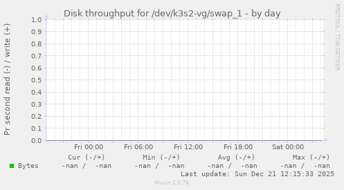 Disk throughput for /dev/k3s2-vg/swap_1