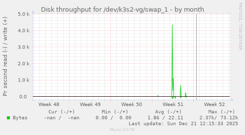Disk throughput for /dev/k3s2-vg/swap_1