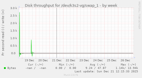 Disk throughput for /dev/k3s2-vg/swap_1