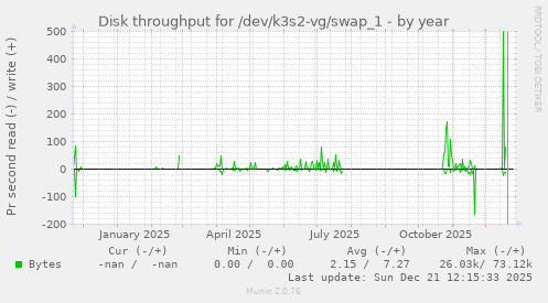 Disk throughput for /dev/k3s2-vg/swap_1