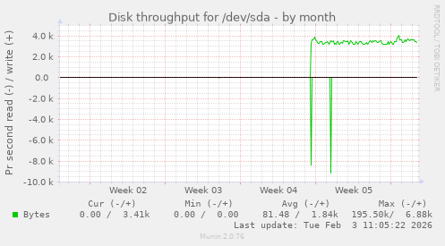Disk throughput for /dev/sda