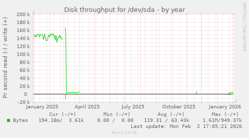 Disk throughput for /dev/sda