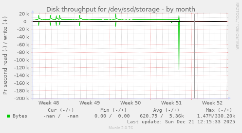 Disk throughput for /dev/ssd/storage
