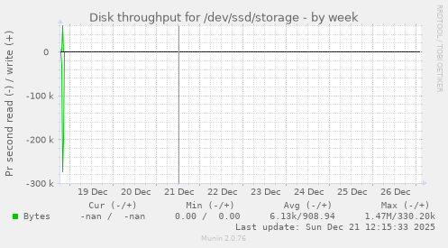 Disk throughput for /dev/ssd/storage