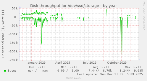 Disk throughput for /dev/ssd/storage