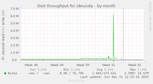 Disk throughput for /dev/vda