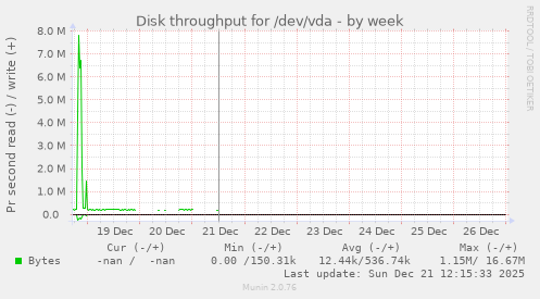 Disk throughput for /dev/vda